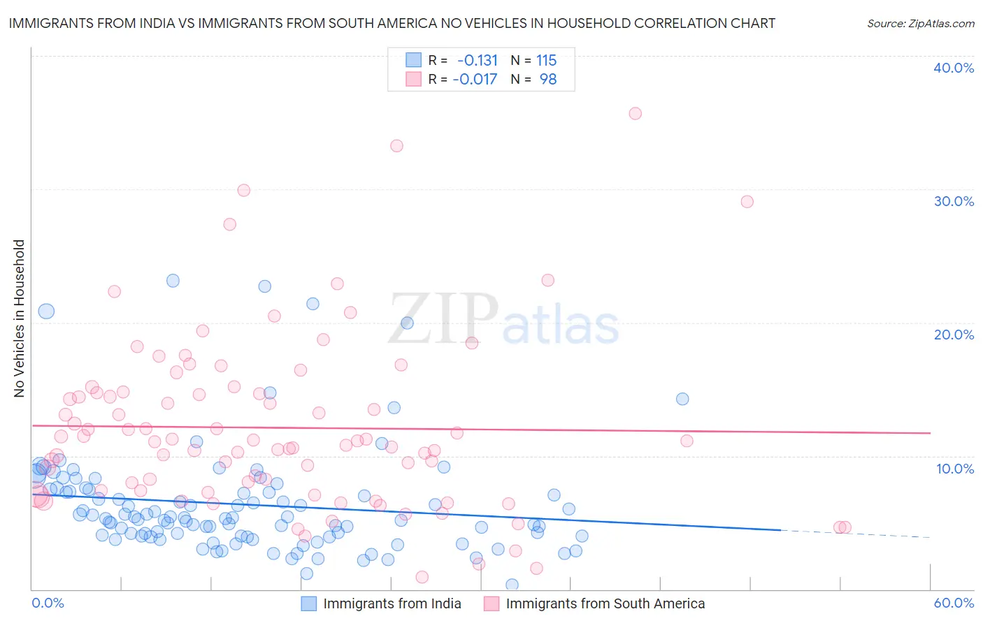 Immigrants from India vs Immigrants from South America No Vehicles in Household
