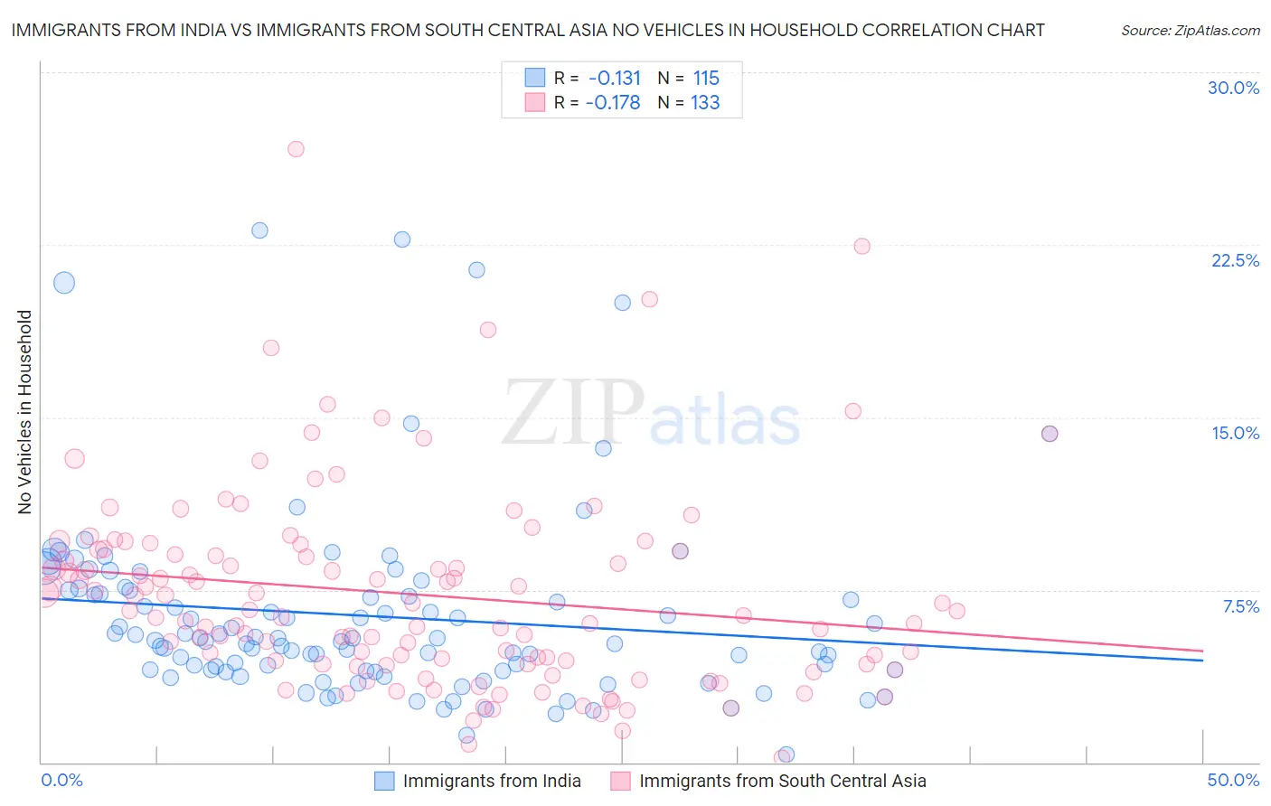 Immigrants from India vs Immigrants from South Central Asia No Vehicles in Household