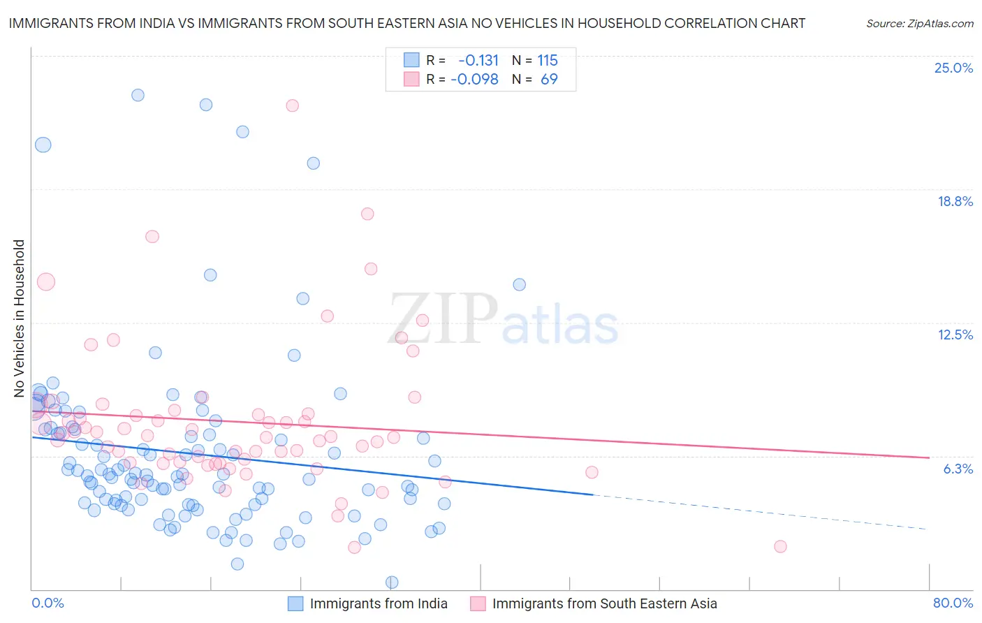 Immigrants from India vs Immigrants from South Eastern Asia No Vehicles in Household