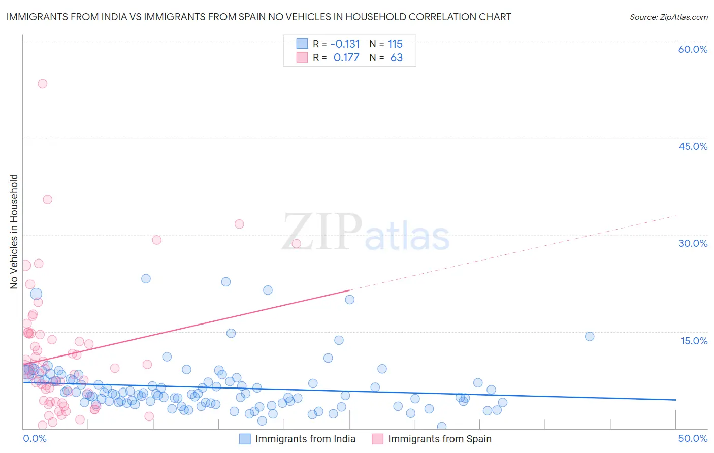 Immigrants from India vs Immigrants from Spain No Vehicles in Household