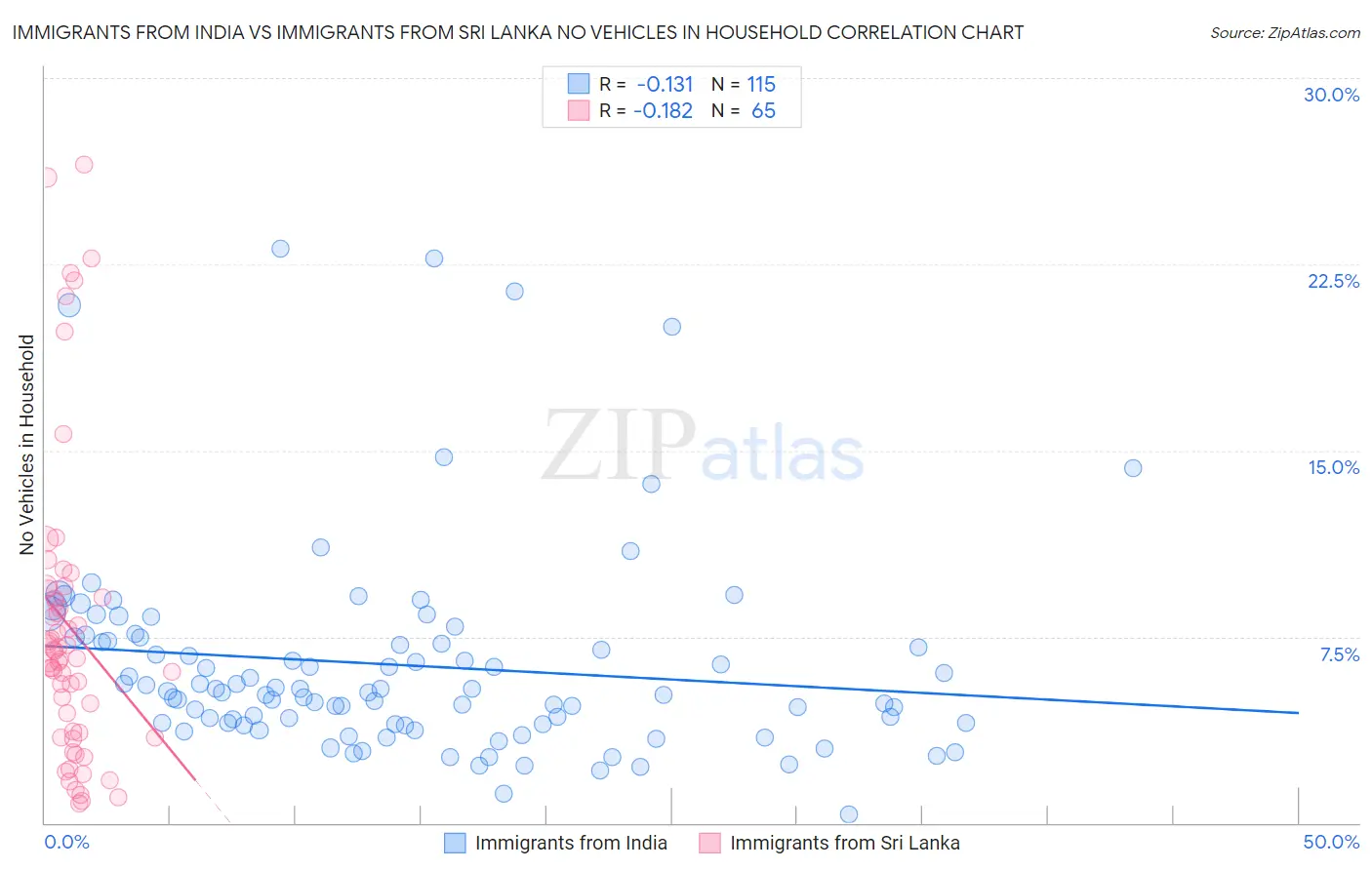 Immigrants from India vs Immigrants from Sri Lanka No Vehicles in Household