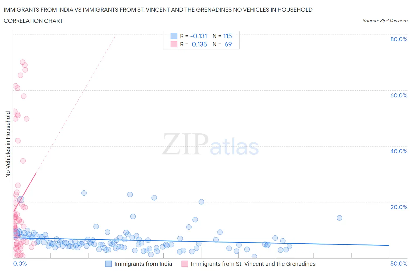 Immigrants from India vs Immigrants from St. Vincent and the Grenadines No Vehicles in Household