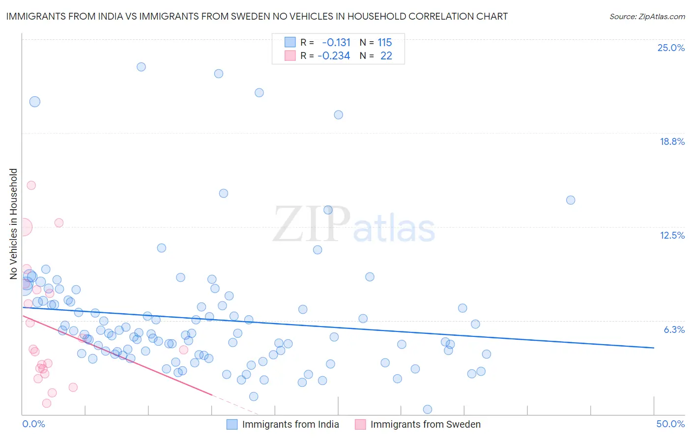 Immigrants from India vs Immigrants from Sweden No Vehicles in Household