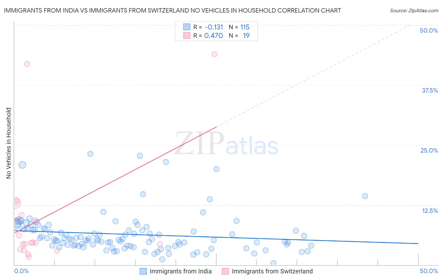 Immigrants from India vs Immigrants from Switzerland No Vehicles in Household