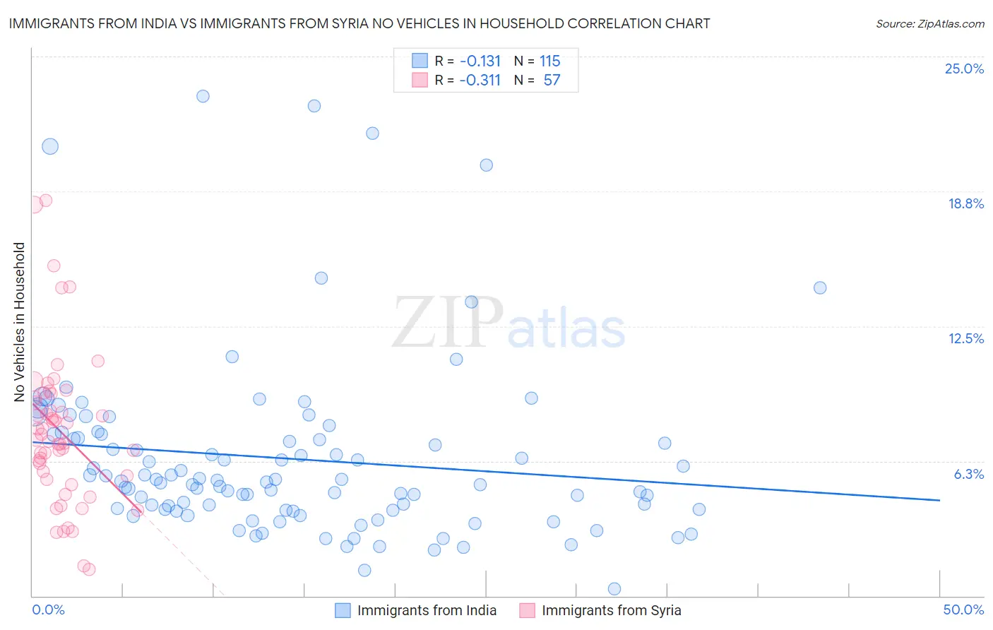 Immigrants from India vs Immigrants from Syria No Vehicles in Household