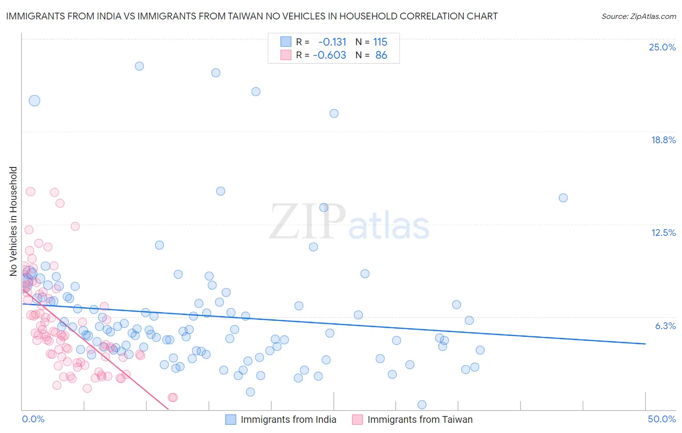 Immigrants from India vs Immigrants from Taiwan No Vehicles in Household