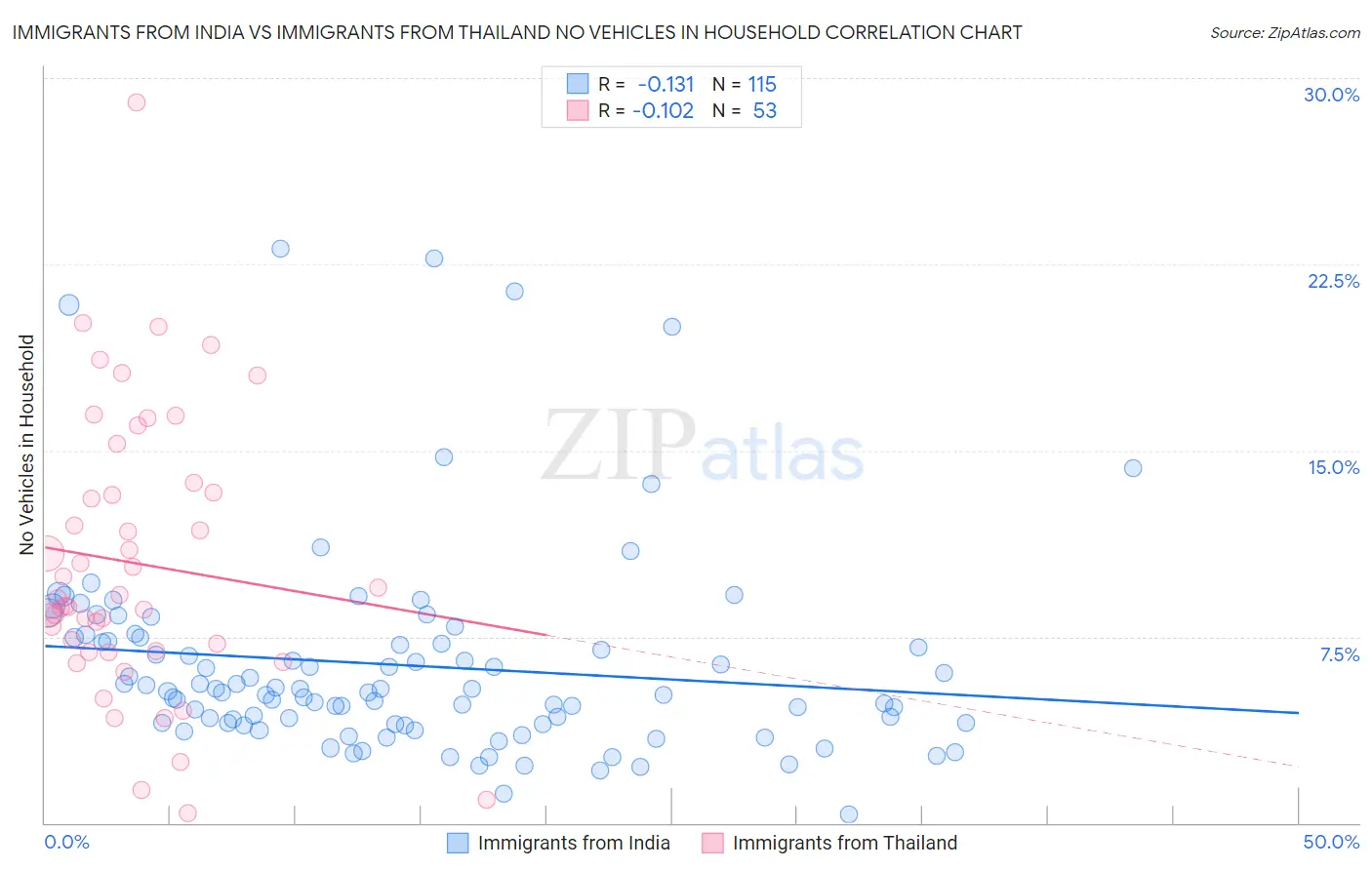 Immigrants from India vs Immigrants from Thailand No Vehicles in Household