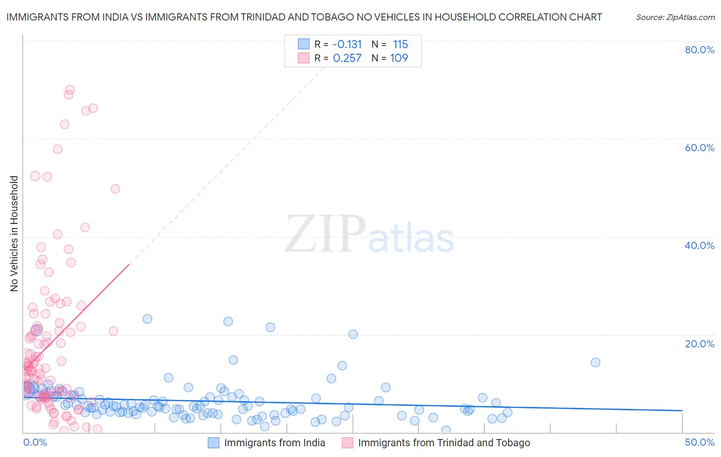 Immigrants from India vs Immigrants from Trinidad and Tobago No Vehicles in Household
