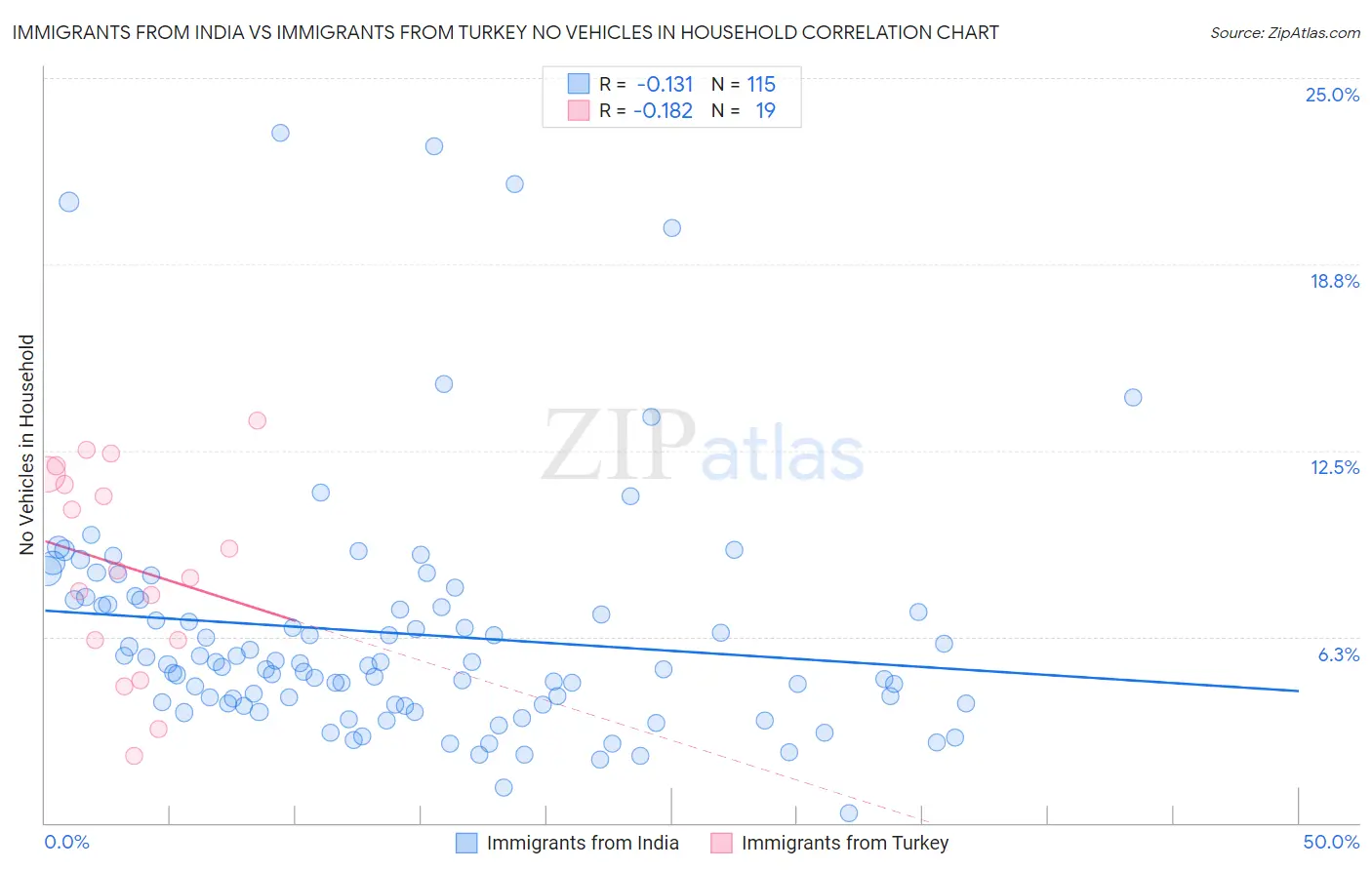 Immigrants from India vs Immigrants from Turkey No Vehicles in Household