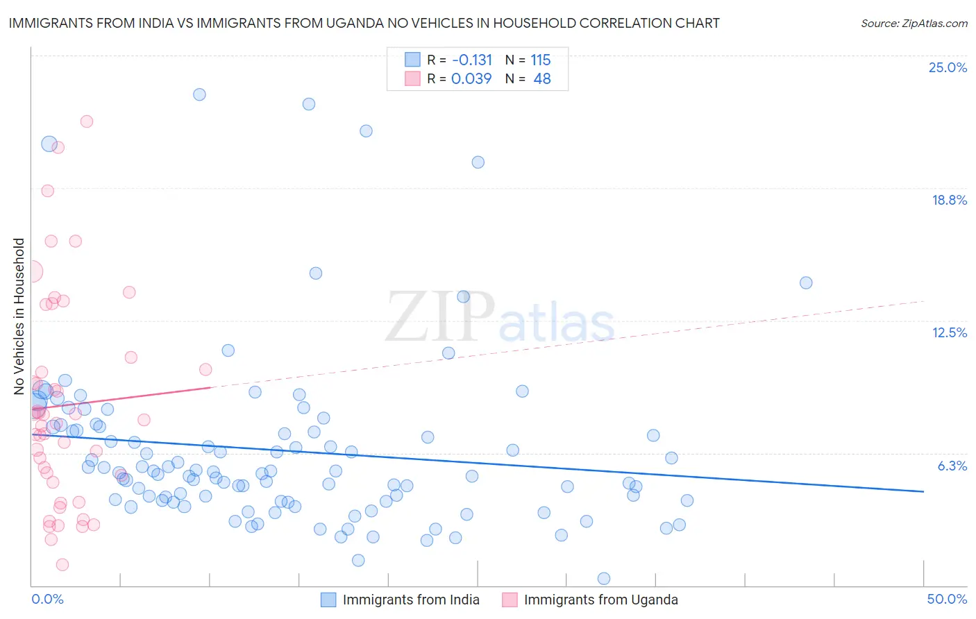 Immigrants from India vs Immigrants from Uganda No Vehicles in Household