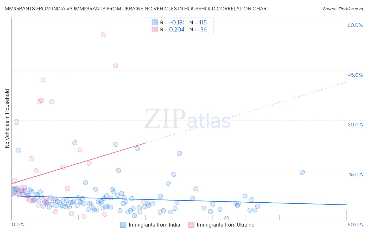 Immigrants from India vs Immigrants from Ukraine No Vehicles in Household