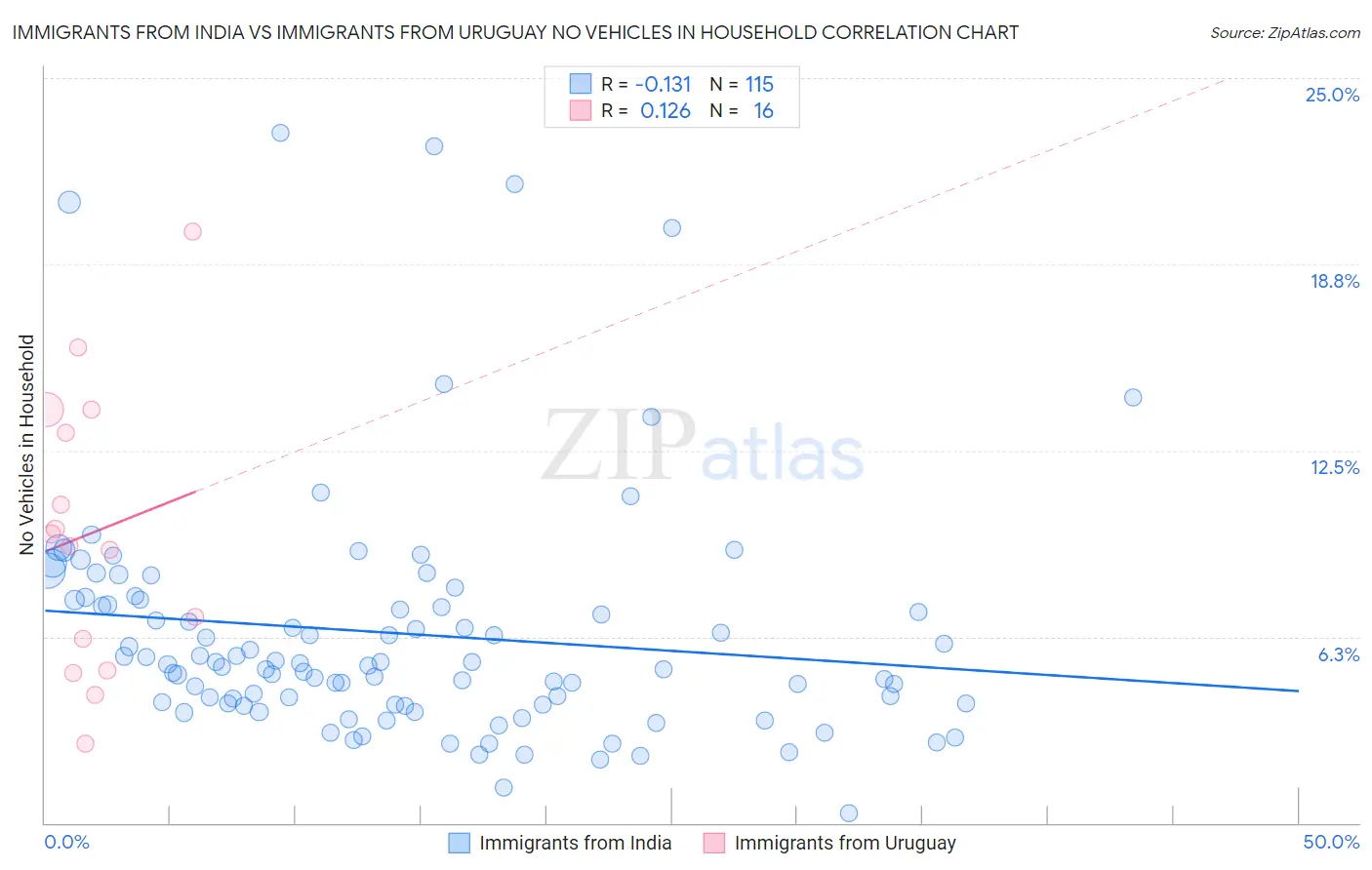 Immigrants from India vs Immigrants from Uruguay No Vehicles in Household