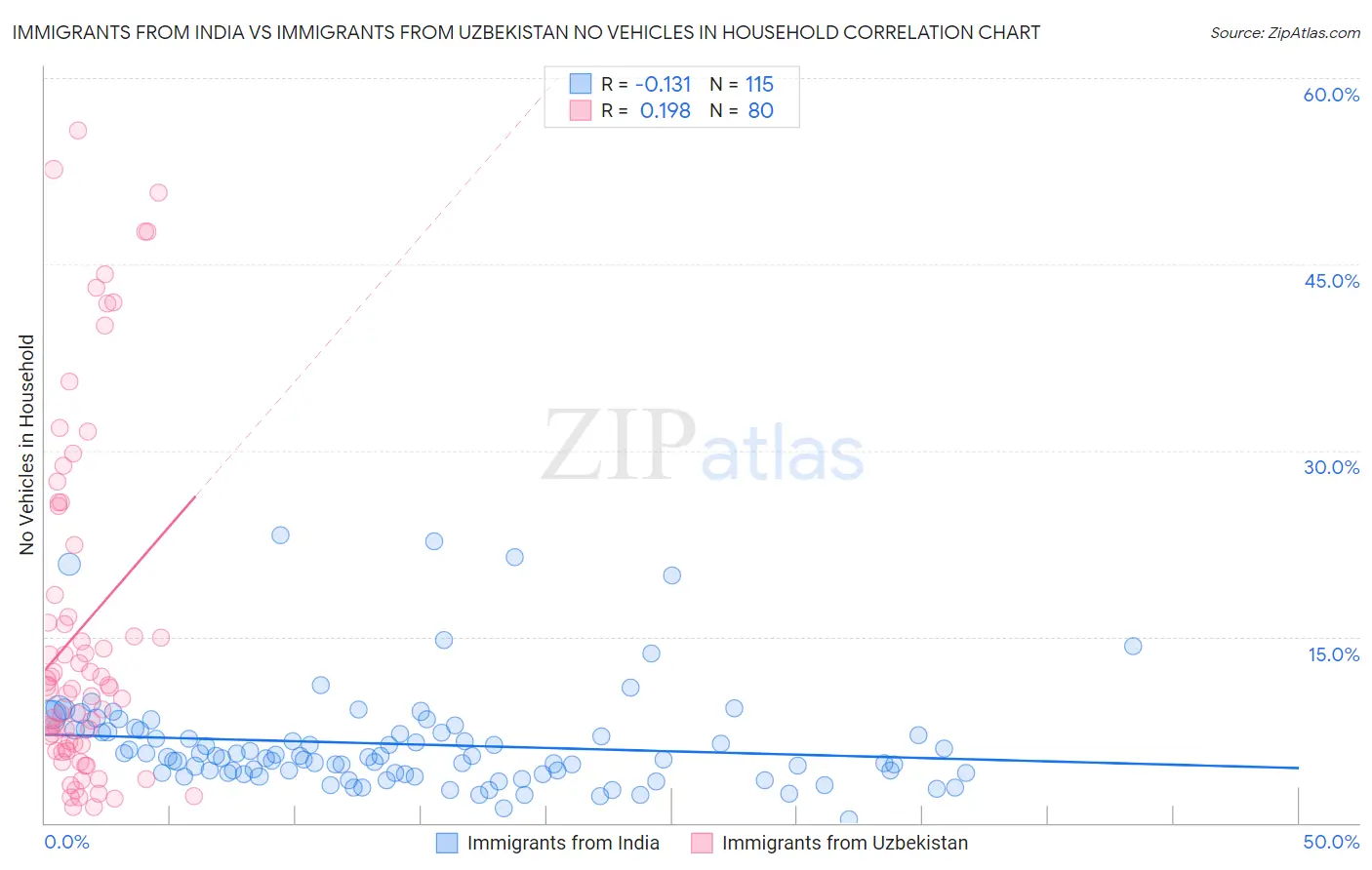 Immigrants from India vs Immigrants from Uzbekistan No Vehicles in Household