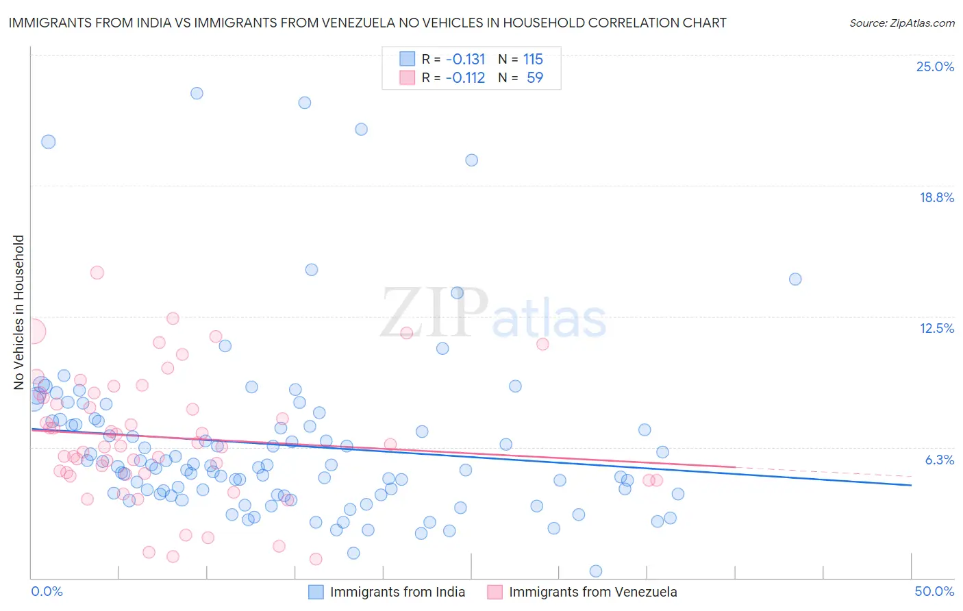 Immigrants from India vs Immigrants from Venezuela No Vehicles in Household