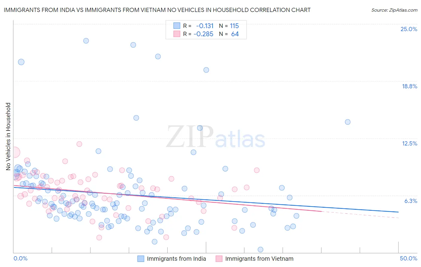 Immigrants from India vs Immigrants from Vietnam No Vehicles in Household