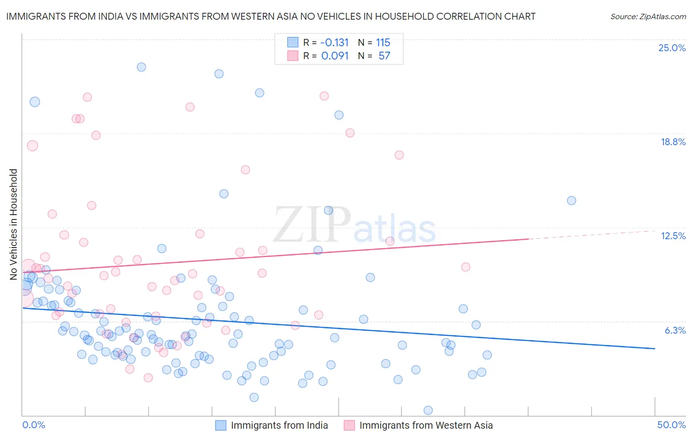 Immigrants from India vs Immigrants from Western Asia No Vehicles in Household