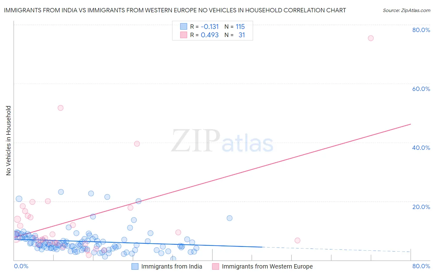 Immigrants from India vs Immigrants from Western Europe No Vehicles in Household