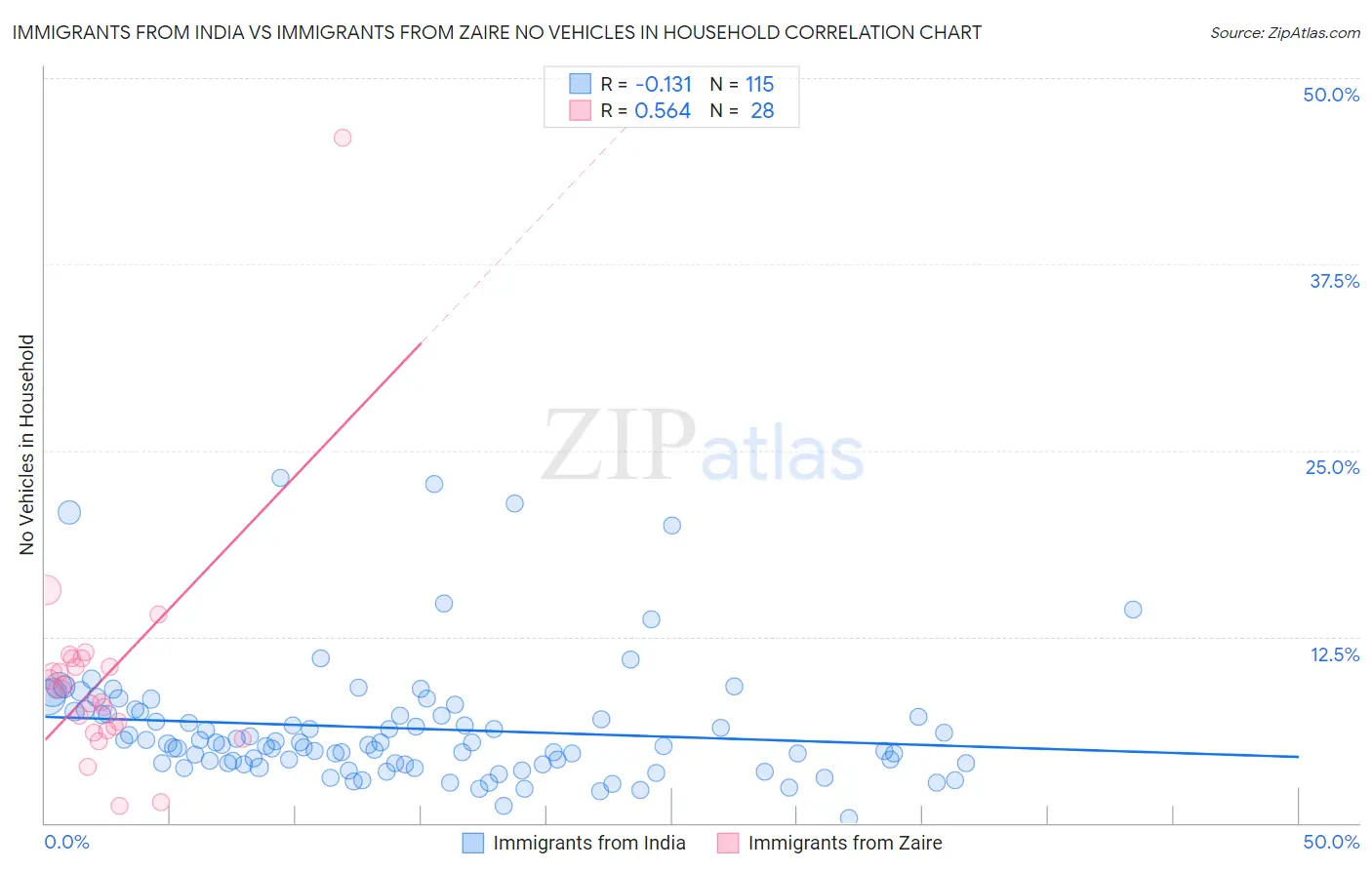 Immigrants from India vs Immigrants from Zaire No Vehicles in Household