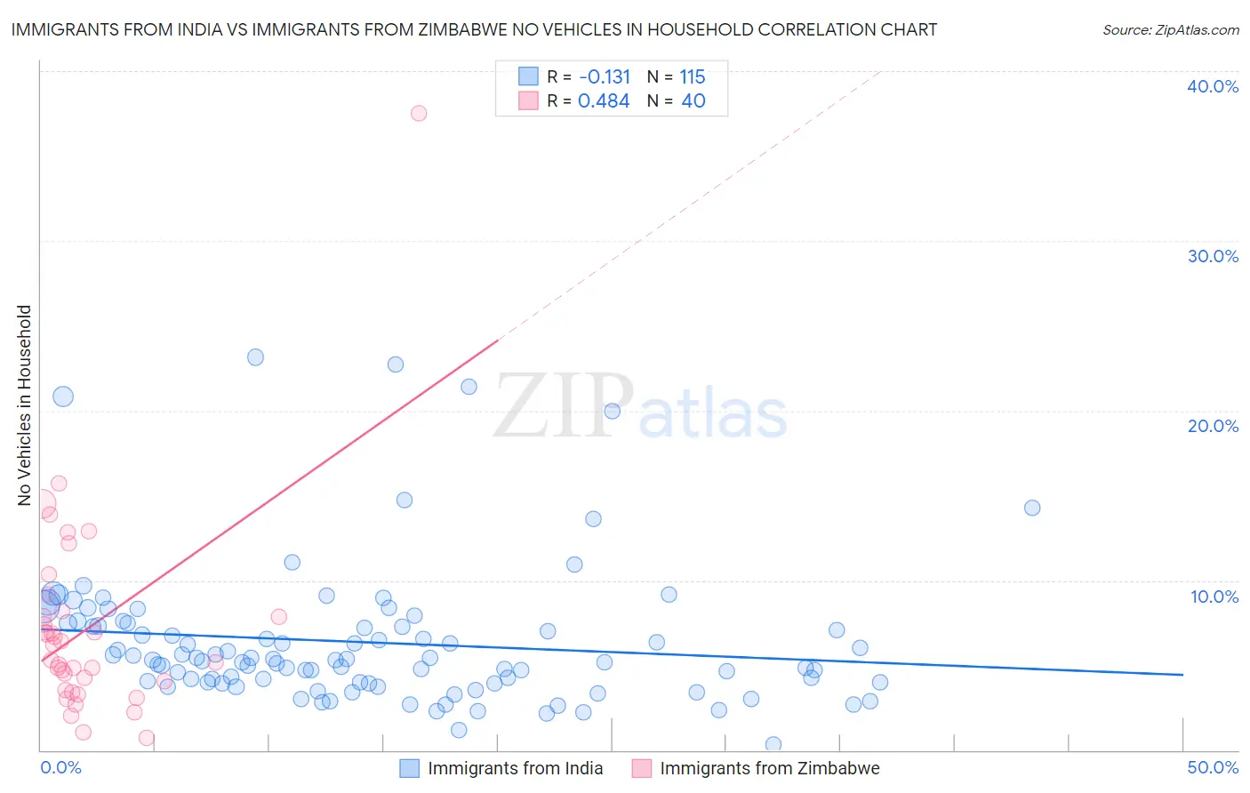 Immigrants from India vs Immigrants from Zimbabwe No Vehicles in Household