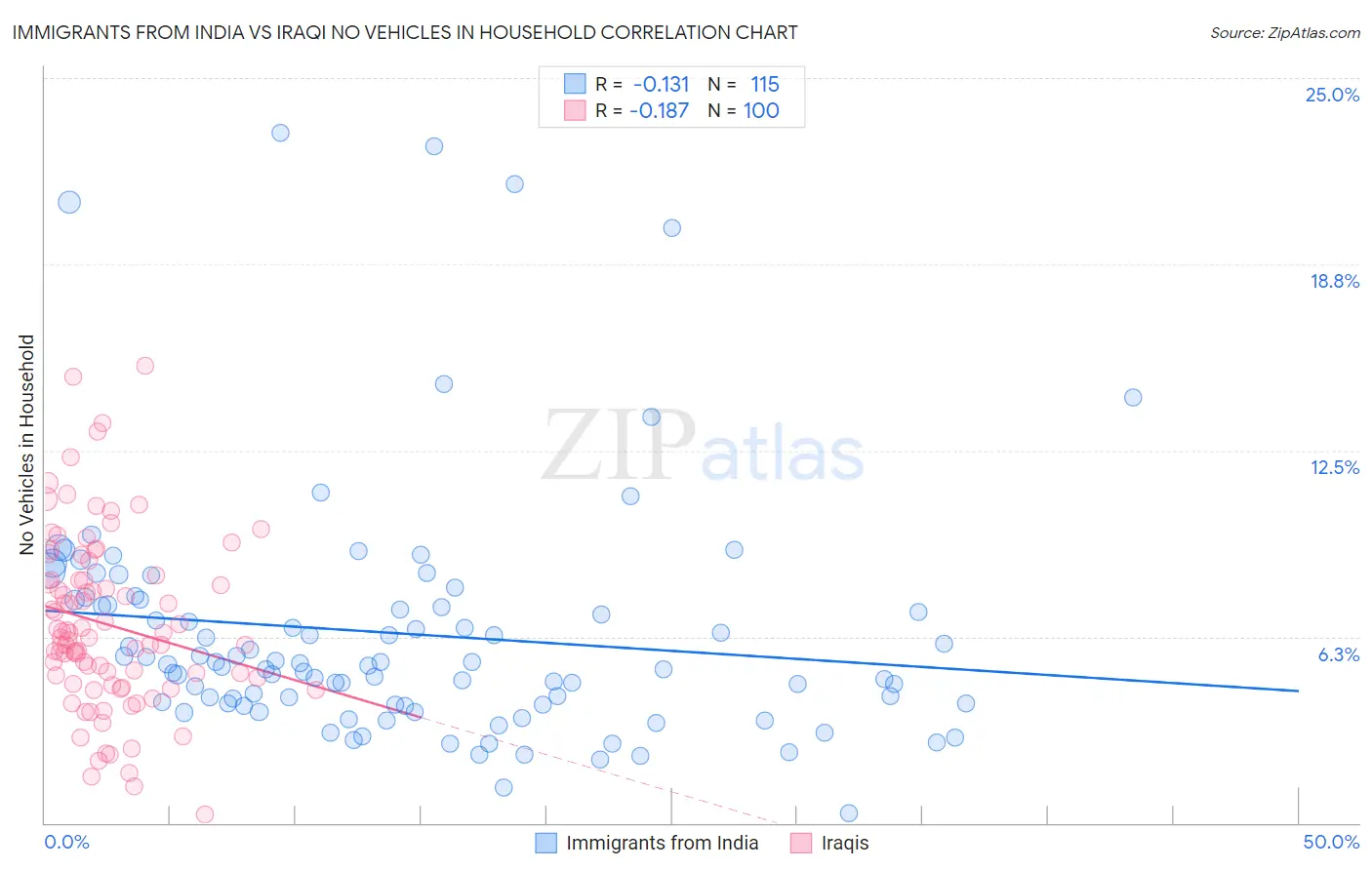Immigrants from India vs Iraqi No Vehicles in Household