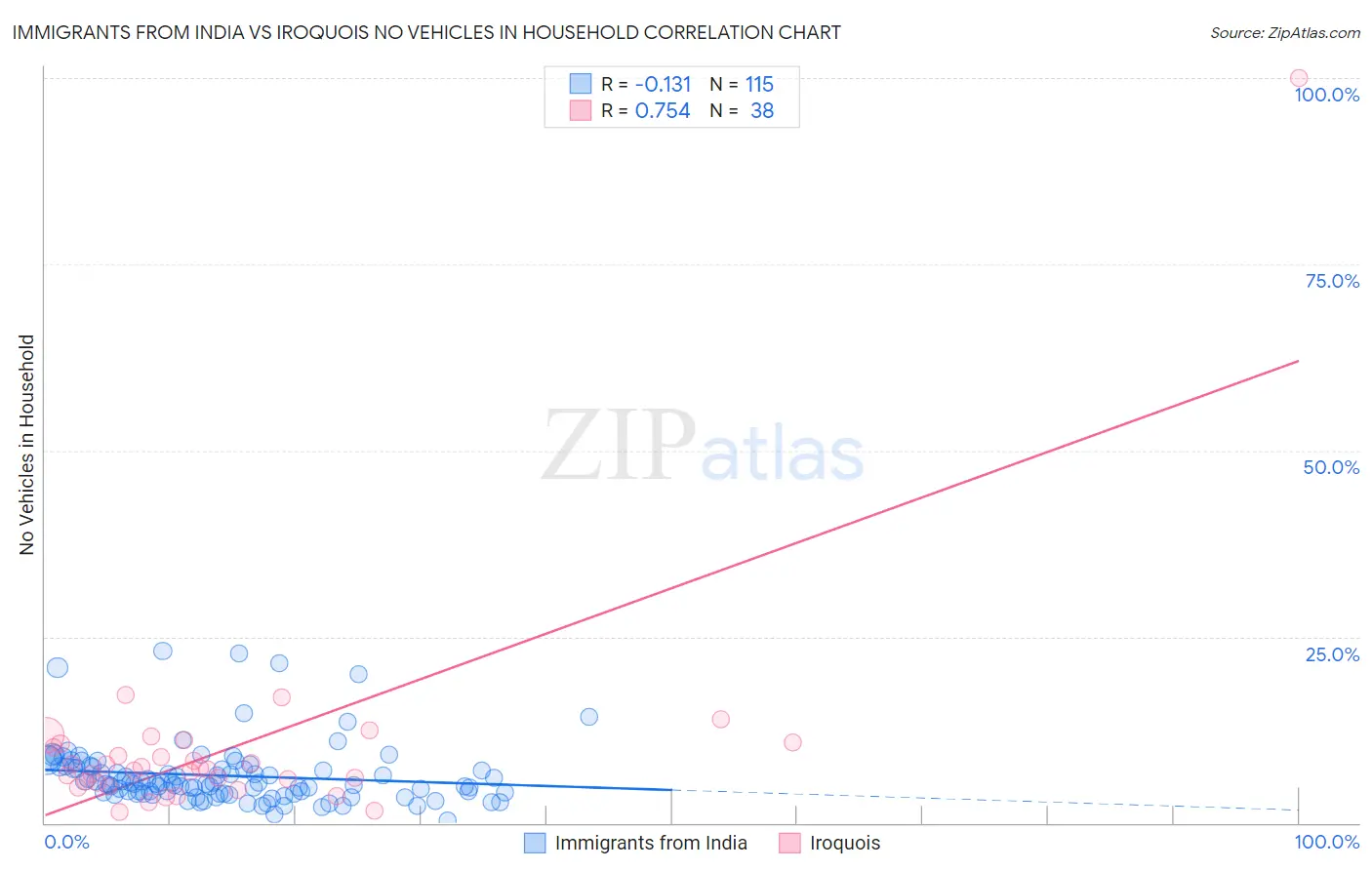 Immigrants from India vs Iroquois No Vehicles in Household