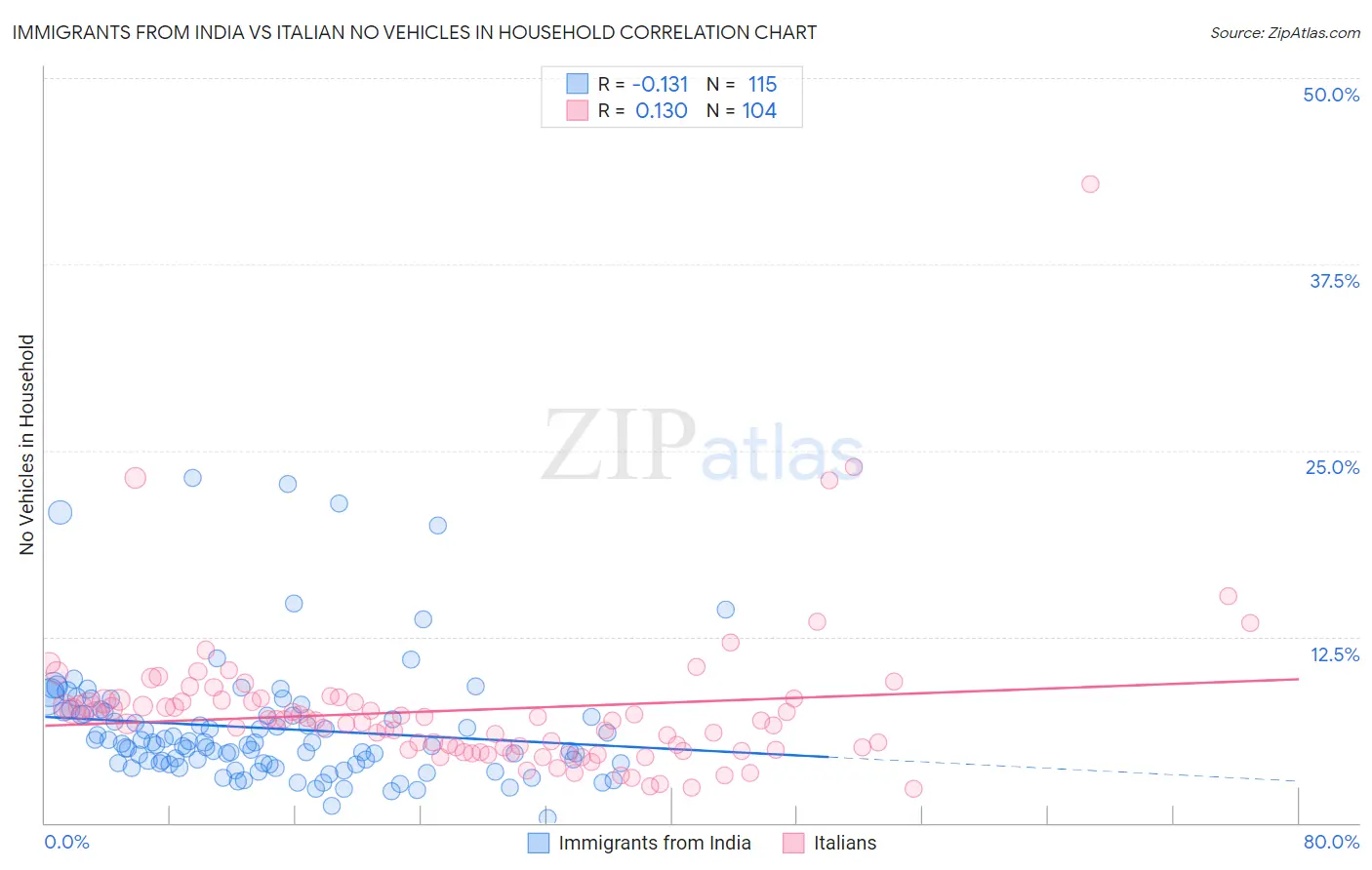 Immigrants from India vs Italian No Vehicles in Household