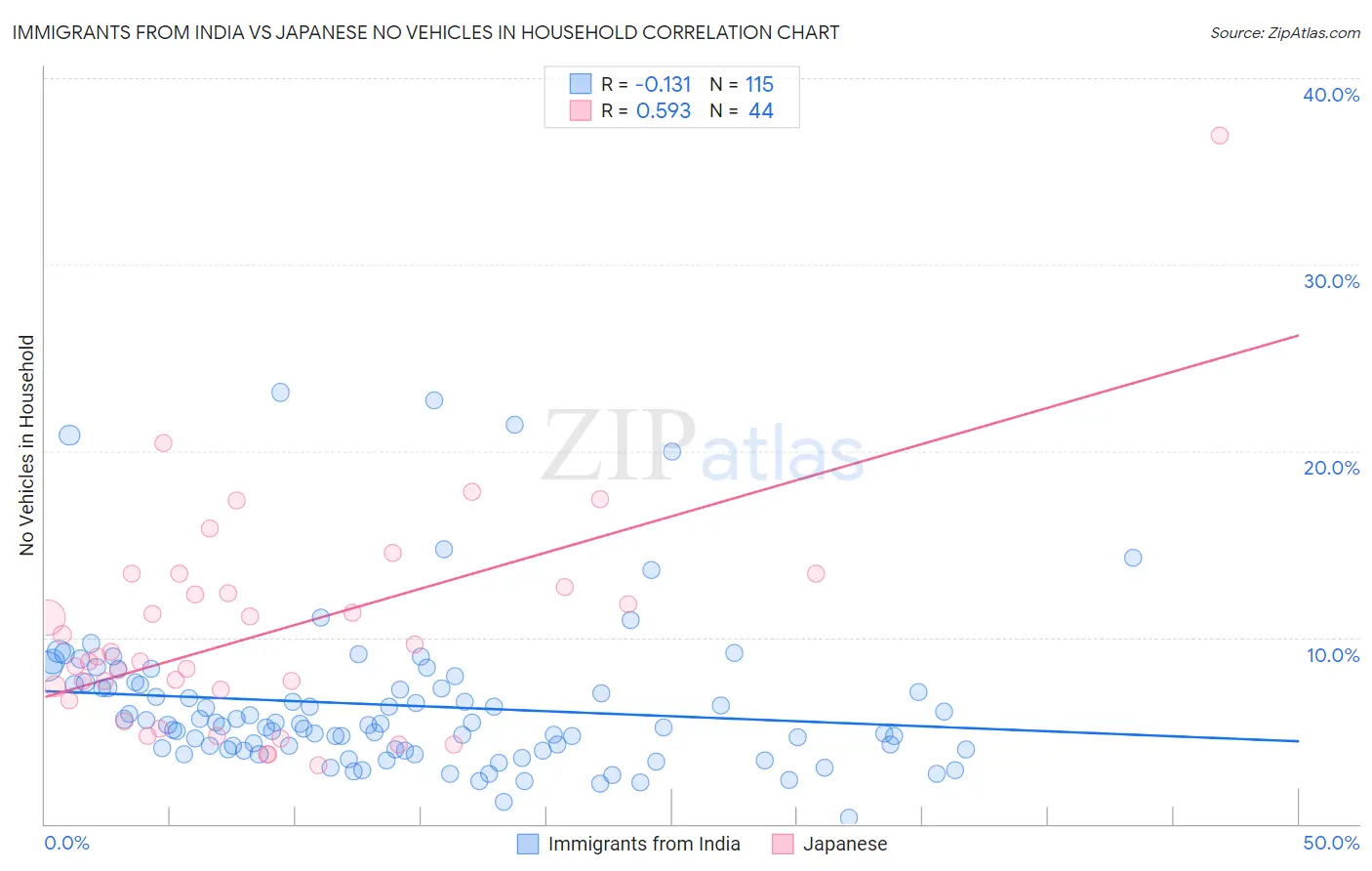 Immigrants from India vs Japanese No Vehicles in Household