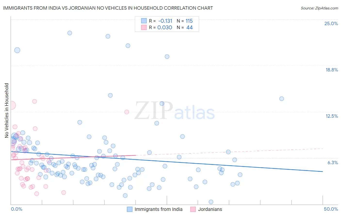 Immigrants from India vs Jordanian No Vehicles in Household