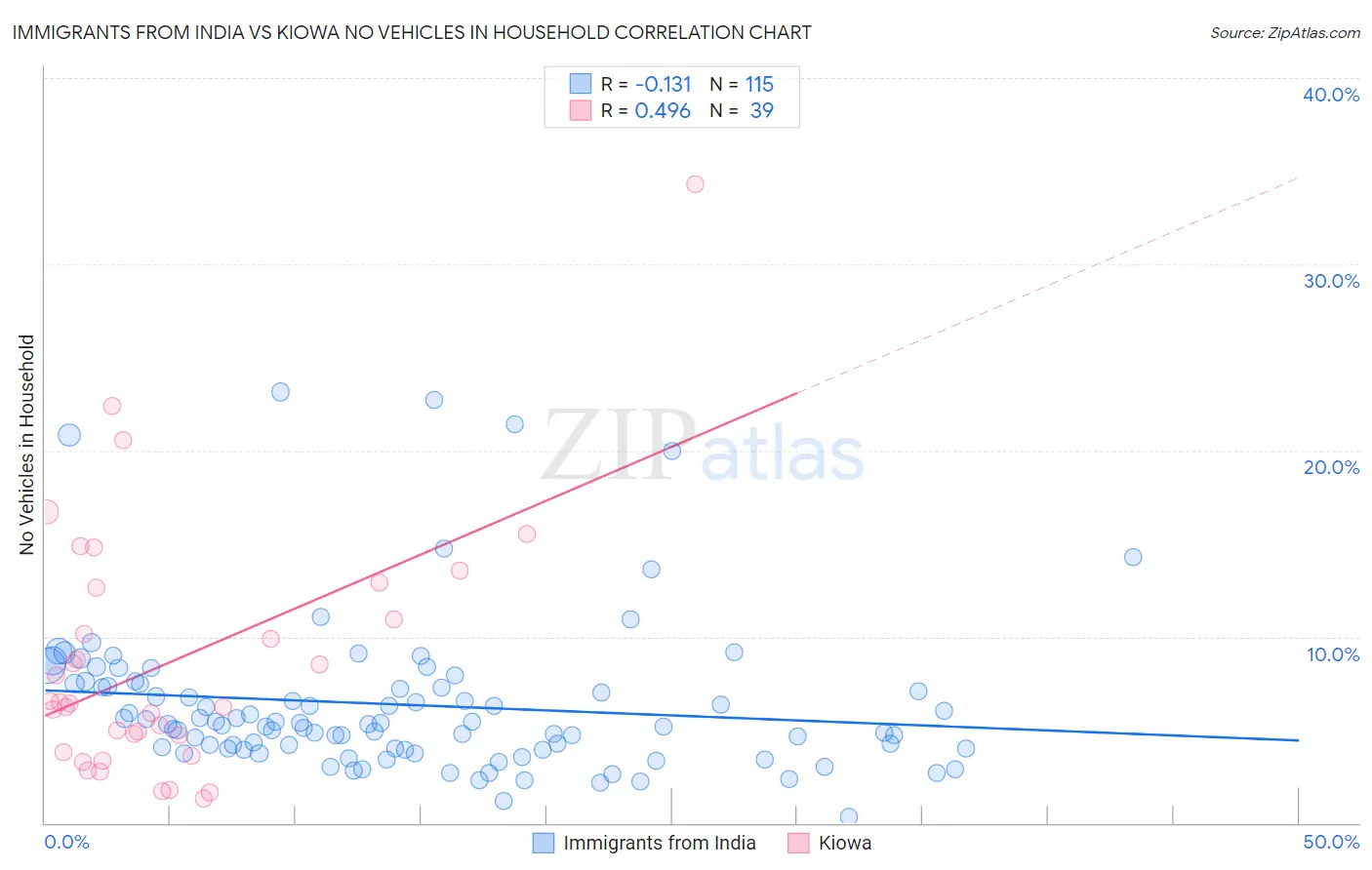 Immigrants from India vs Kiowa No Vehicles in Household