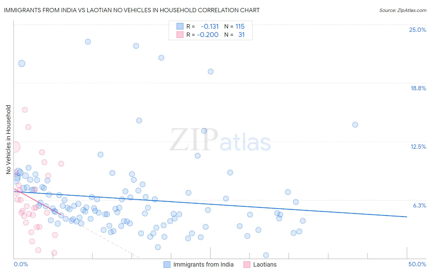 Immigrants from India vs Laotian No Vehicles in Household