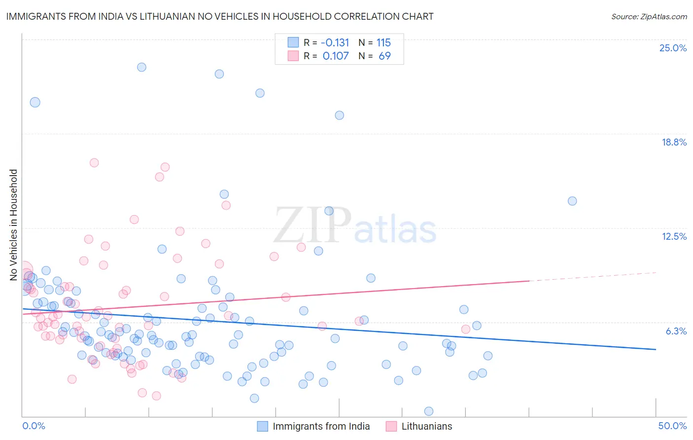 Immigrants from India vs Lithuanian No Vehicles in Household