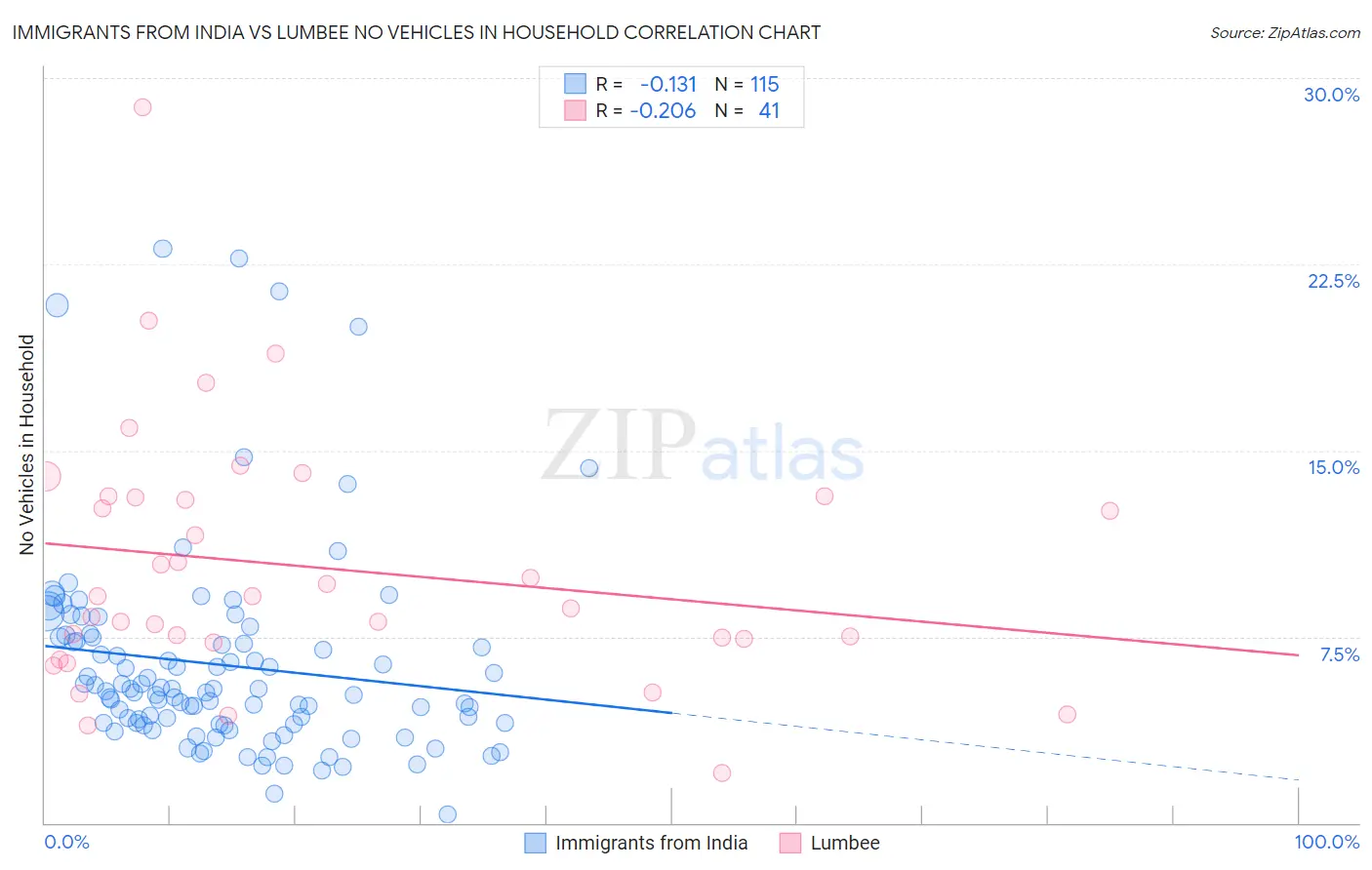 Immigrants from India vs Lumbee No Vehicles in Household