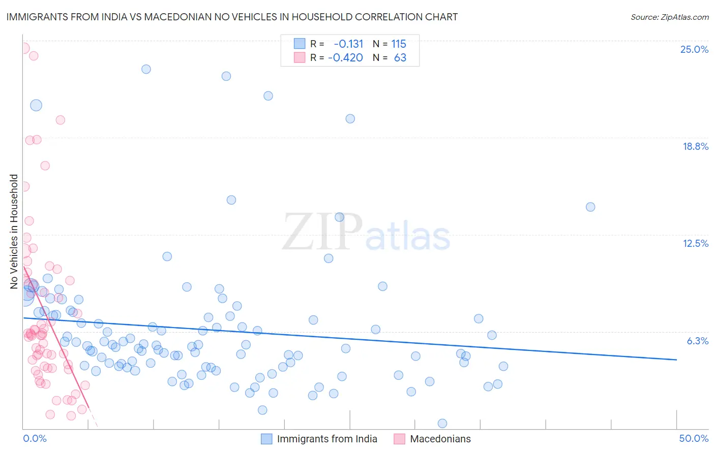 Immigrants from India vs Macedonian No Vehicles in Household