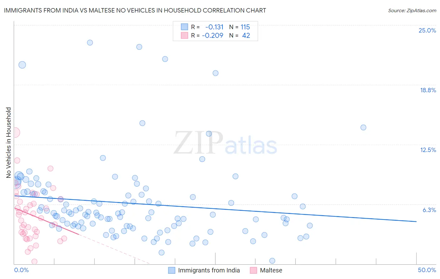 Immigrants from India vs Maltese No Vehicles in Household