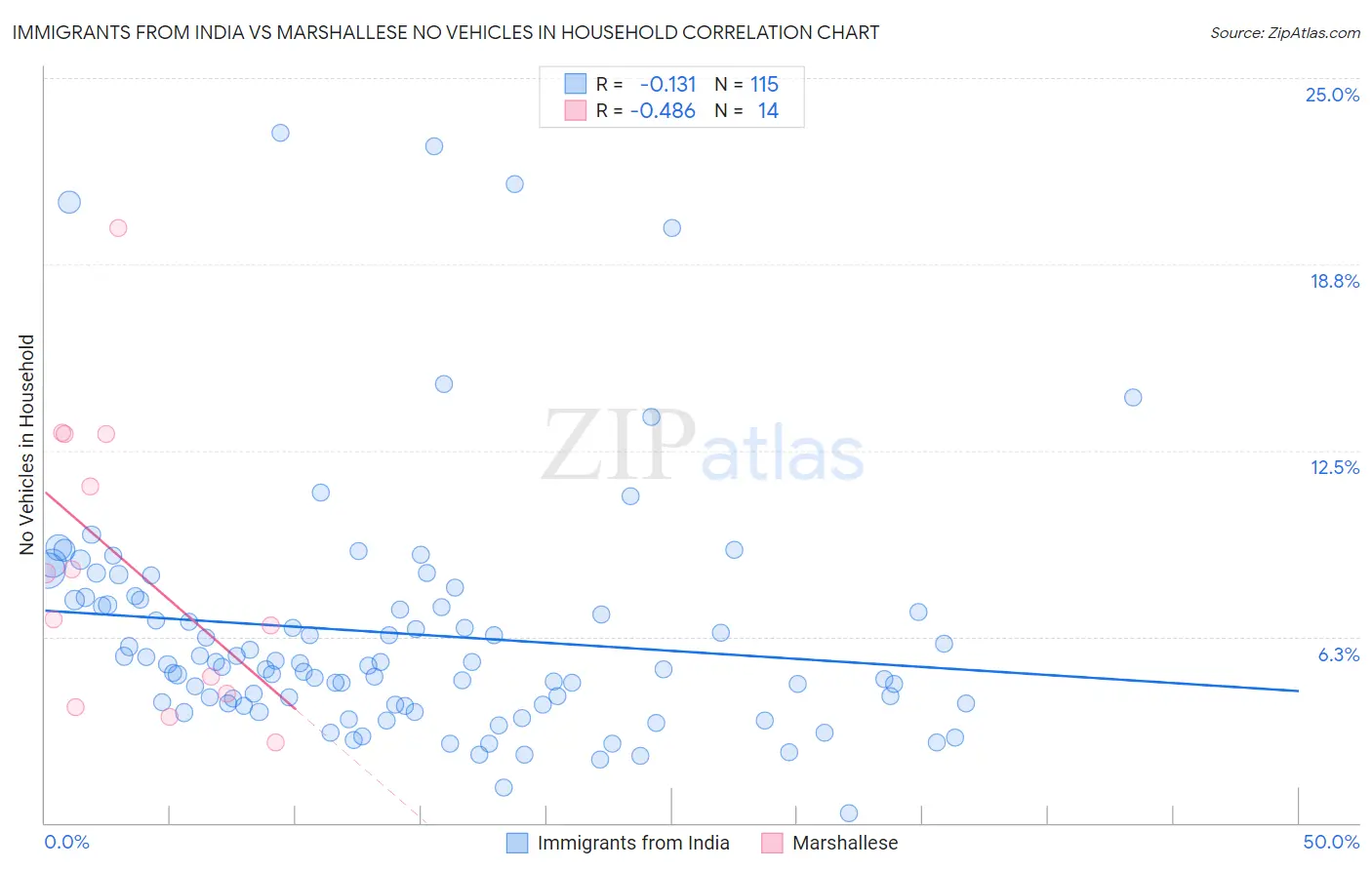 Immigrants from India vs Marshallese No Vehicles in Household