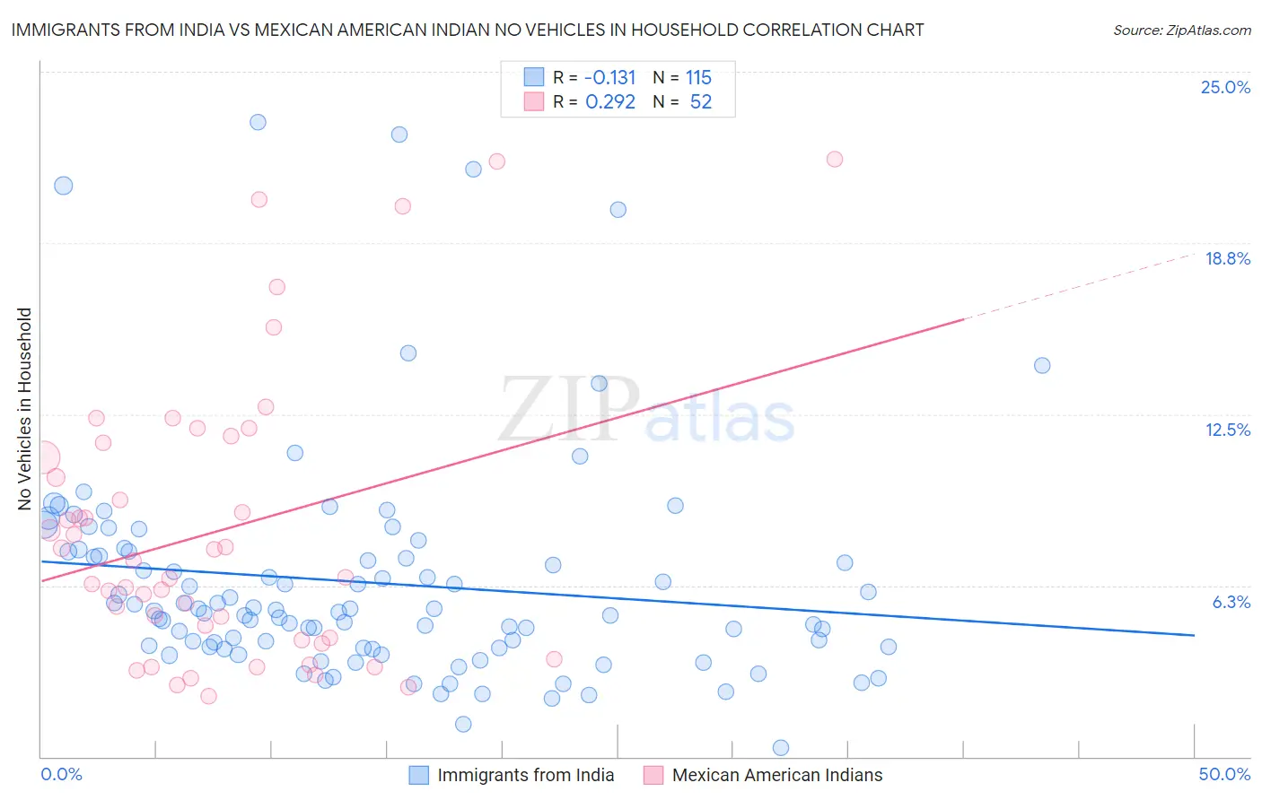Immigrants from India vs Mexican American Indian No Vehicles in Household