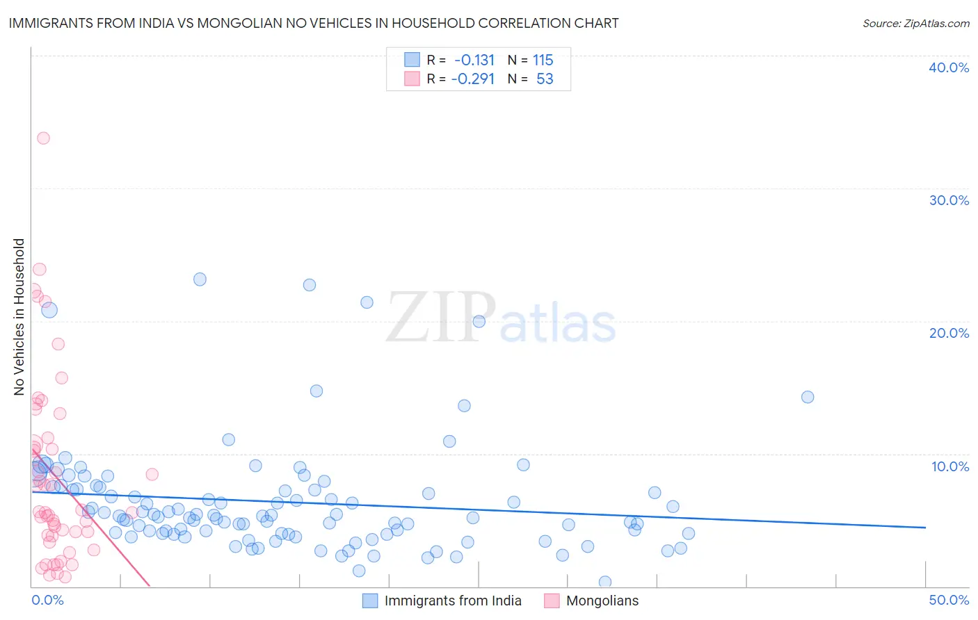 Immigrants from India vs Mongolian No Vehicles in Household