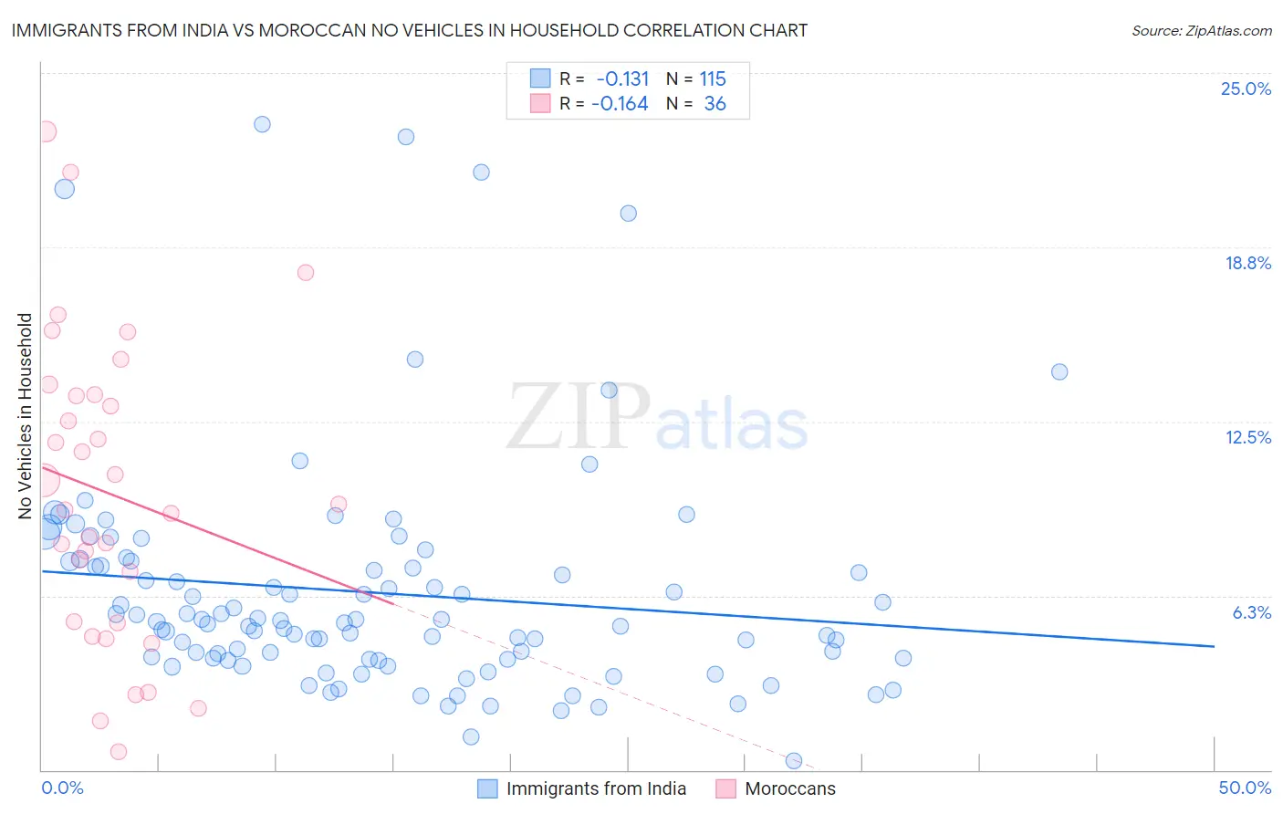 Immigrants from India vs Moroccan No Vehicles in Household