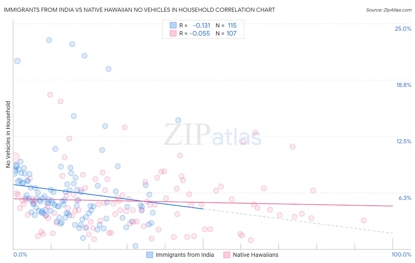 Immigrants from India vs Native Hawaiian No Vehicles in Household
