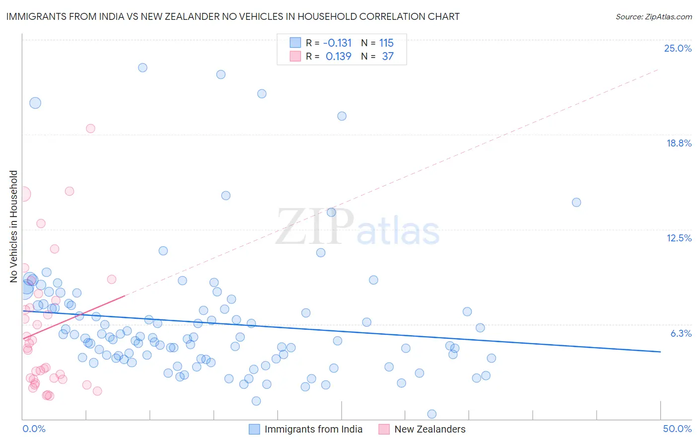 Immigrants from India vs New Zealander No Vehicles in Household