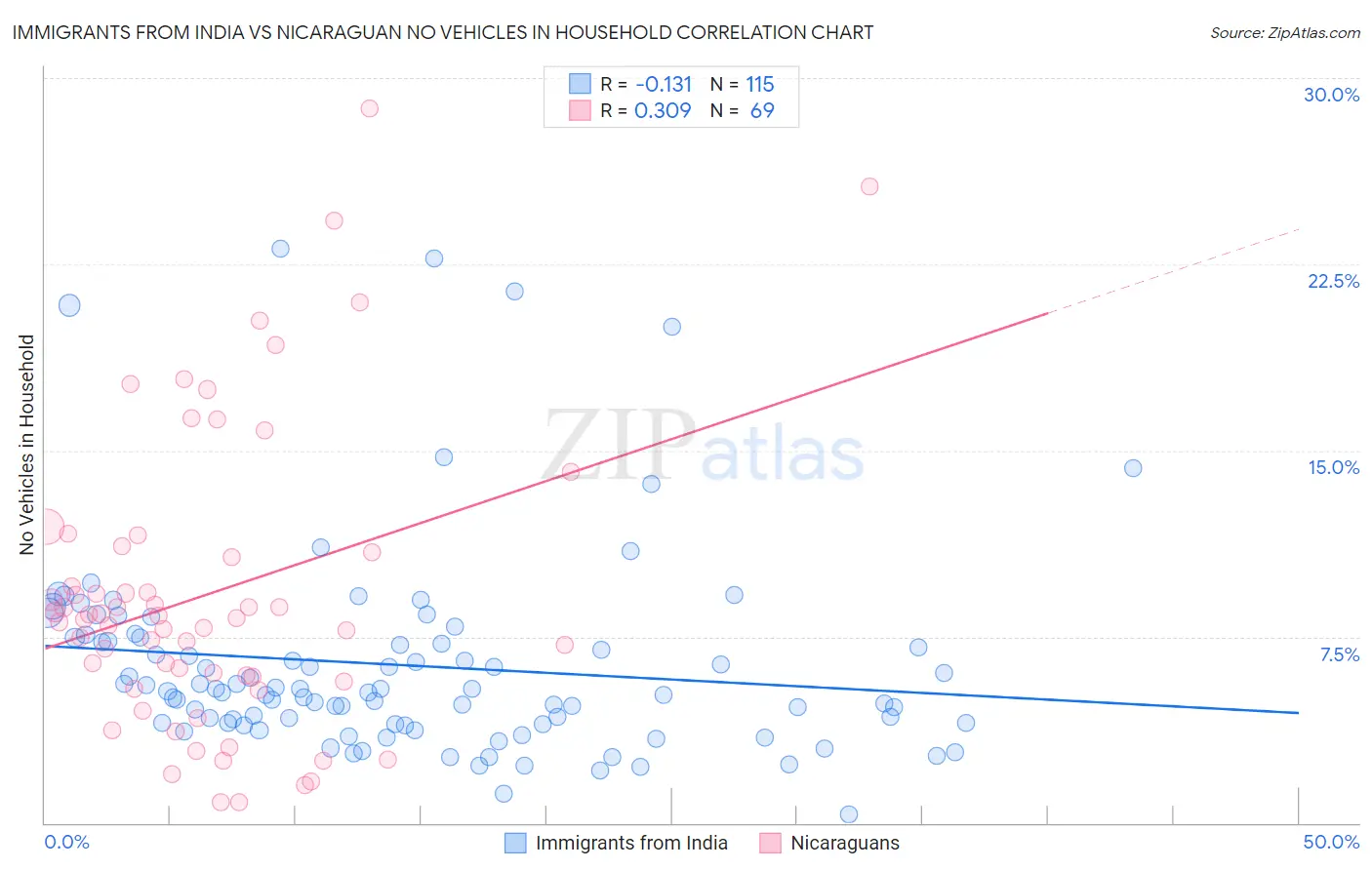 Immigrants from India vs Nicaraguan No Vehicles in Household