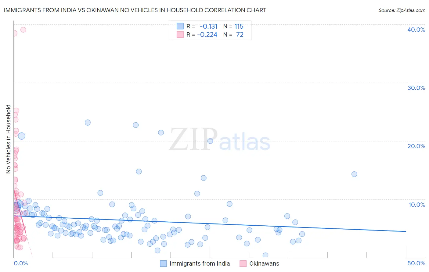 Immigrants from India vs Okinawan No Vehicles in Household