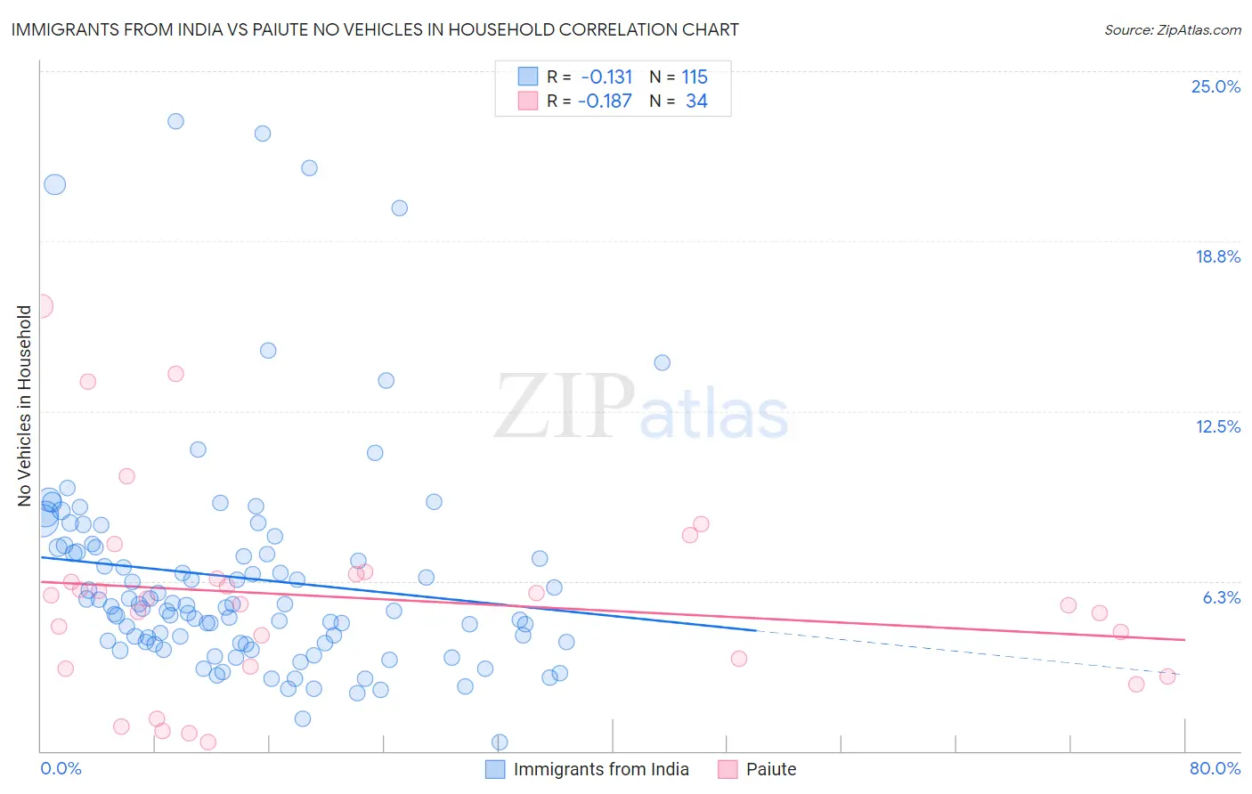Immigrants from India vs Paiute No Vehicles in Household