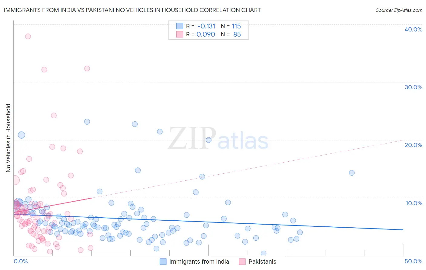 Immigrants from India vs Pakistani No Vehicles in Household