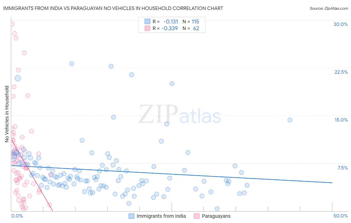Immigrants from India vs Paraguayan No Vehicles in Household