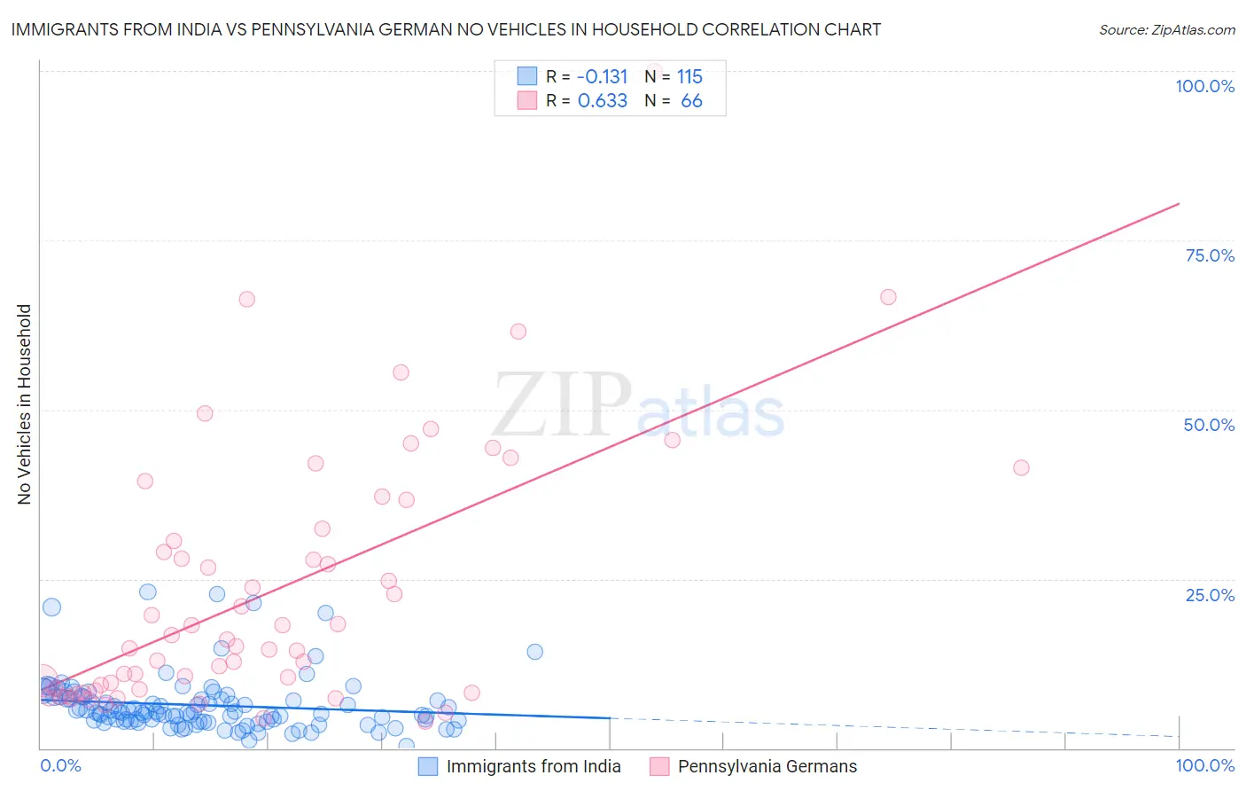 Immigrants from India vs Pennsylvania German No Vehicles in Household