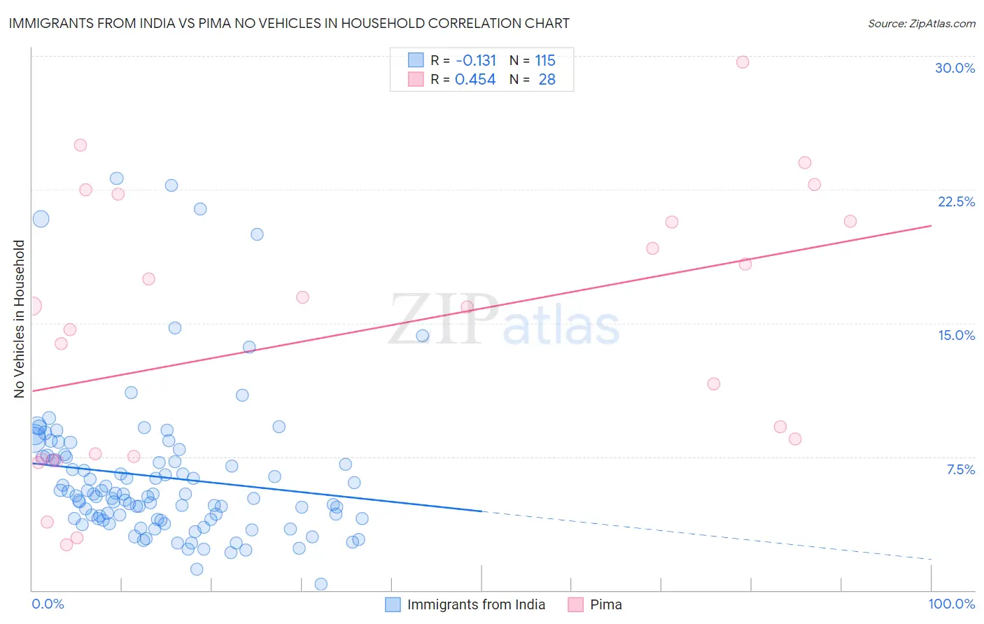 Immigrants from India vs Pima No Vehicles in Household