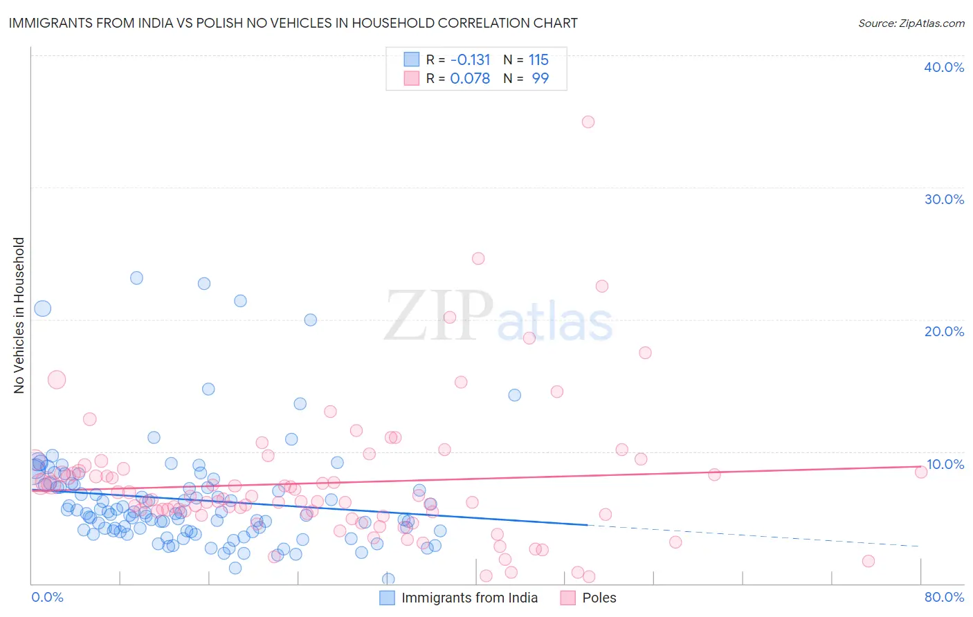 Immigrants from India vs Polish No Vehicles in Household
