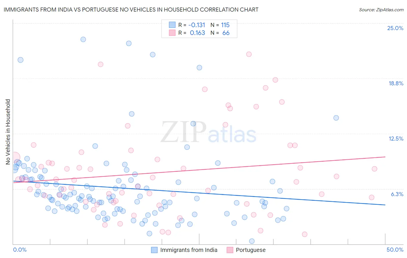 Immigrants from India vs Portuguese No Vehicles in Household