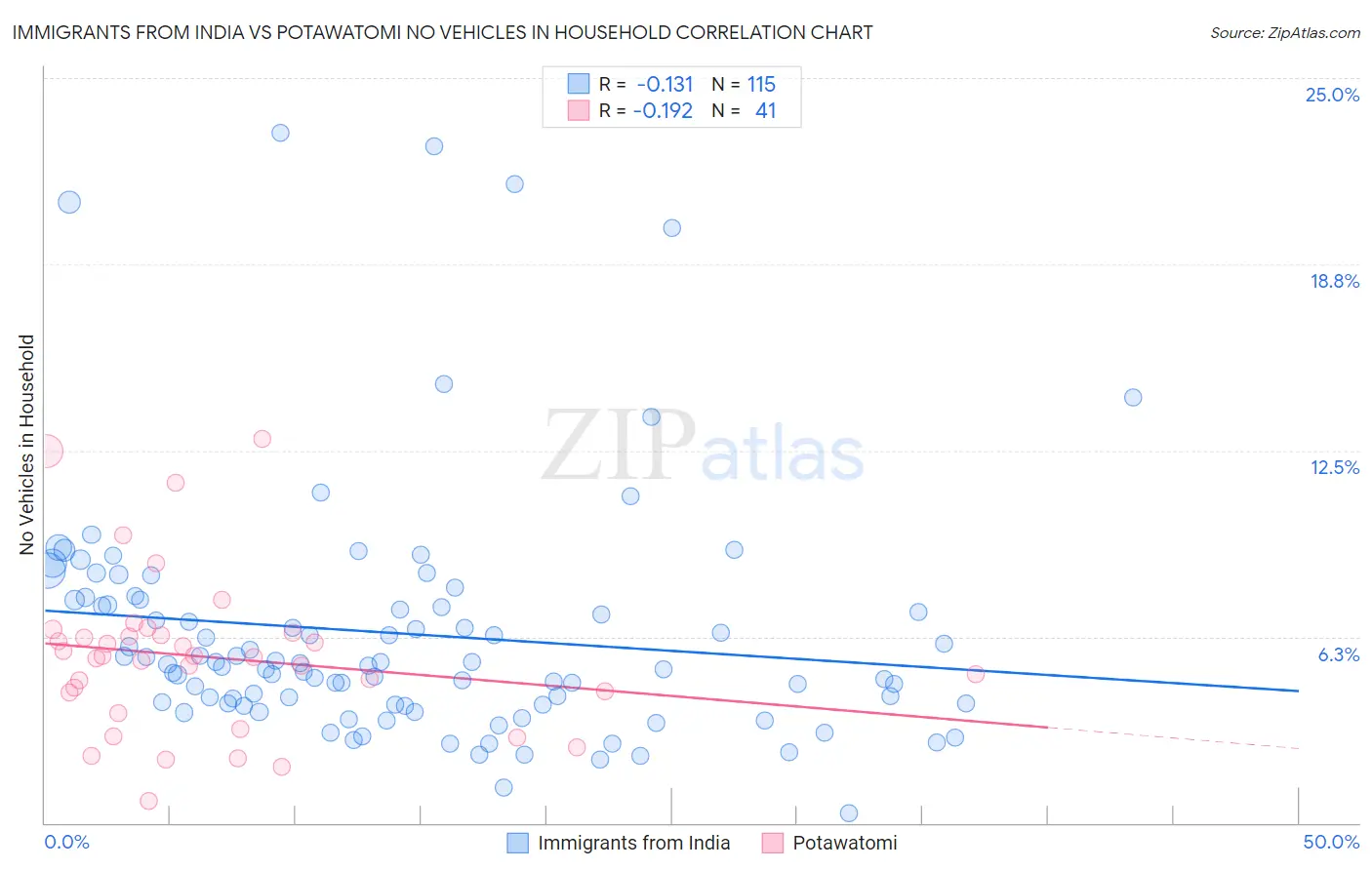 Immigrants from India vs Potawatomi No Vehicles in Household